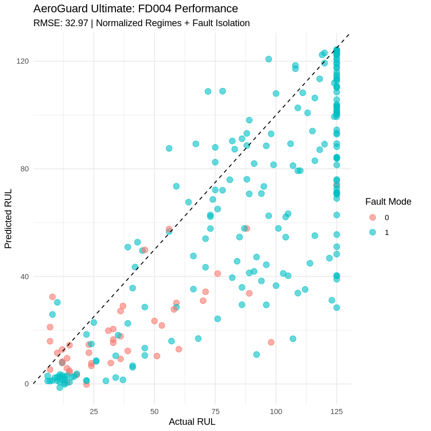 AeroGuard: Intelligent Prognostics for Aerospace Propulsion Systems